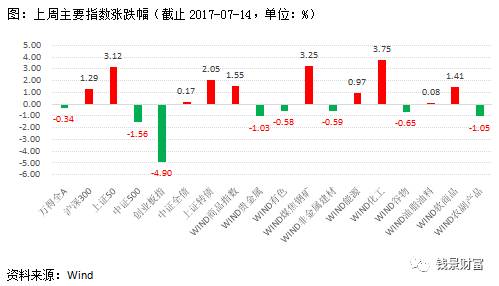 錢景財(cái)富資產(chǎn)配置策略周報(bào)2017-07-17　